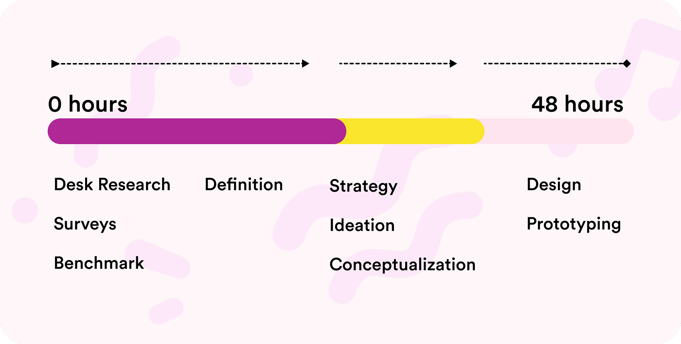 48-hour design sprint timeline